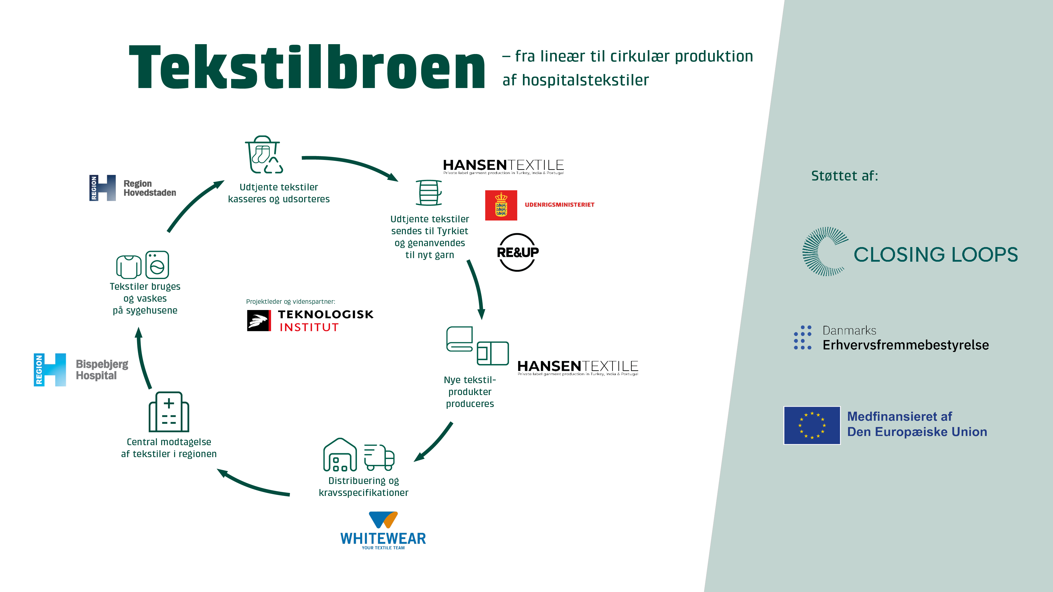 Tekstilbroen - fra lineær til cirkulær produktion af hospitalstekstiler.