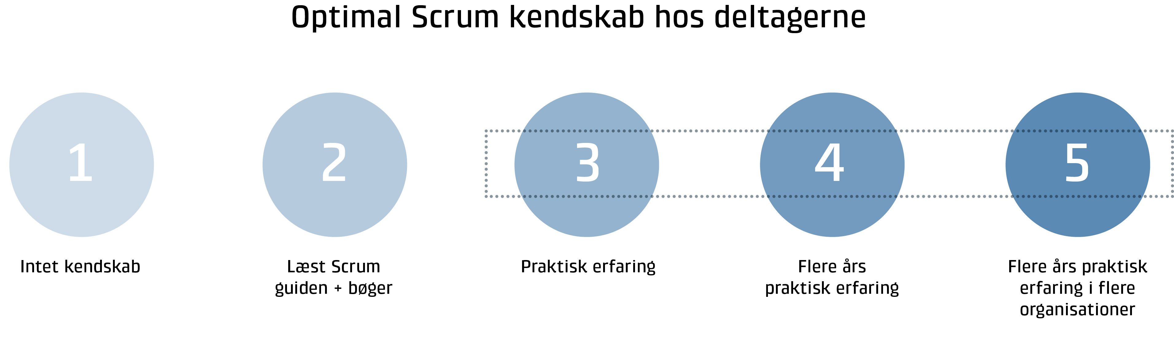 PSM-II Exam Format