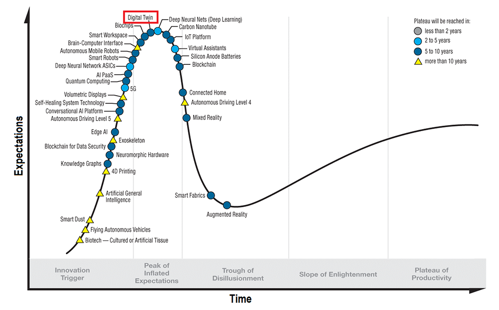 Gartner Hype Circle