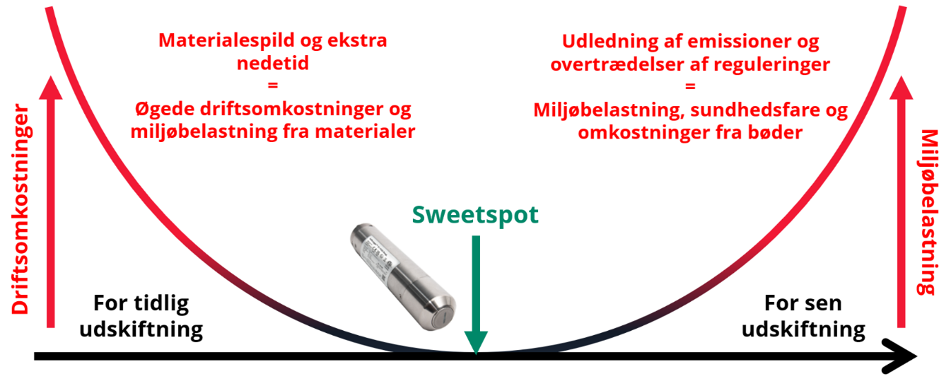 Sensorlsning sweetspot graf