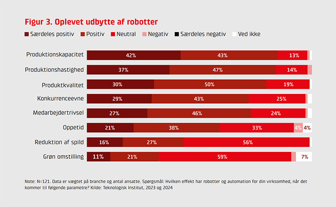 Robotteknologi og kunstig intelligens i dansk industri: Udbredelse, potentiale og udfordringer