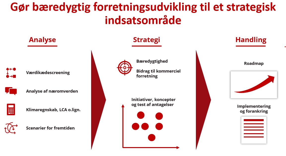 Infografik med titlen "Gr bredygtig forretningsudvikling til et strategisk indsatsomrde". Den er opdelt i tre kolonner: Analyse, Strategi og Handling, med forskellige ikoner og tekstpunkter under hver kategori for at illustrere processen.