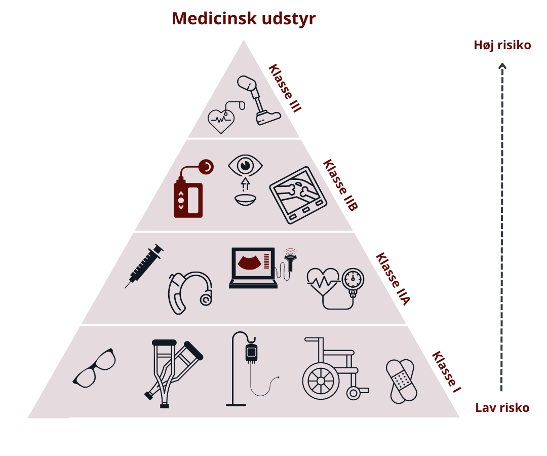 Illustration af de fire risikogrupper som medicinsk udstyr inddeles i iflge MDR