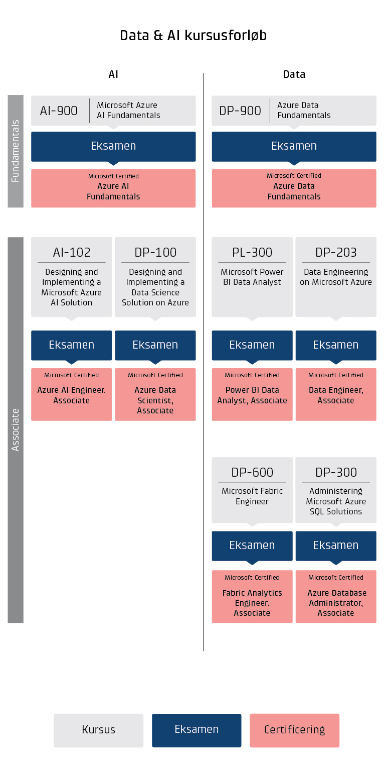 Data og AI certificeringsoversigt