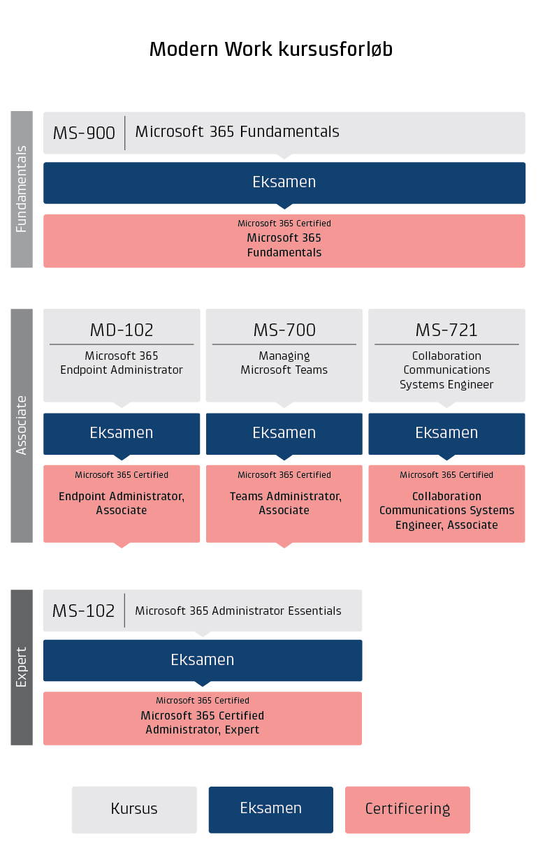 Microsoft 365 certificeringsoversigt