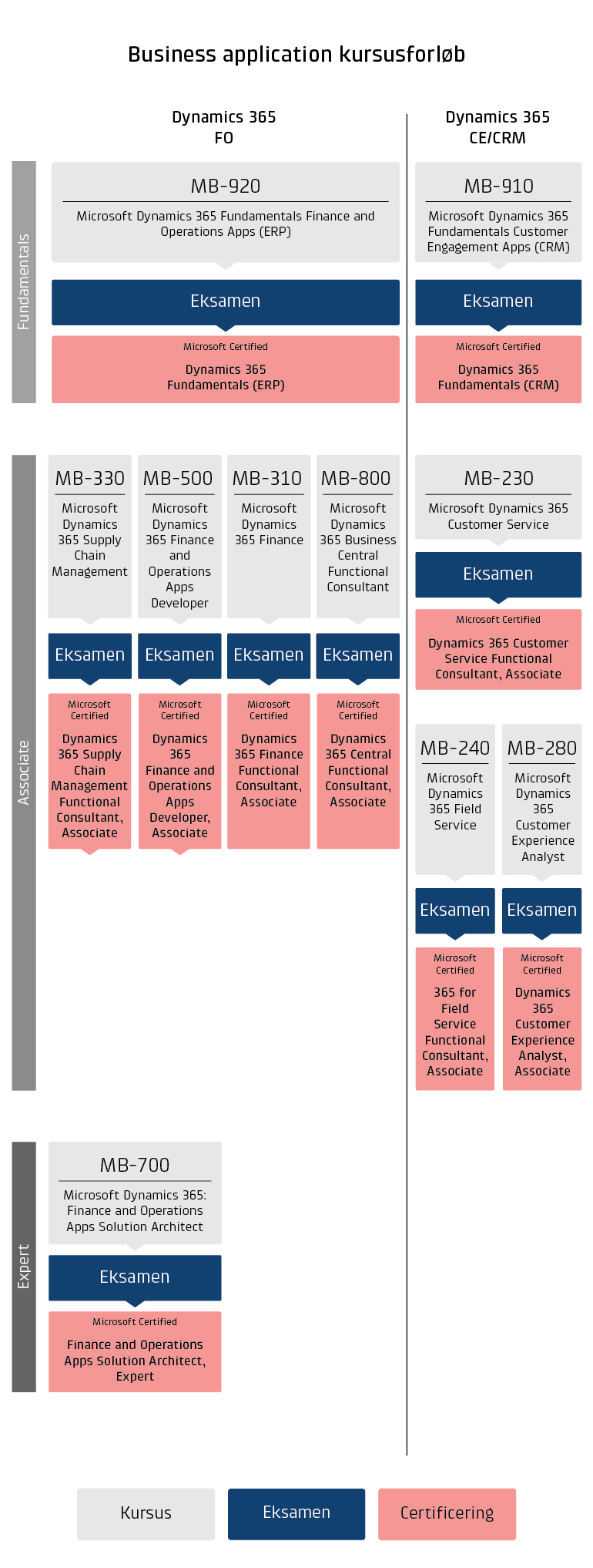 Microsoft Dynamics 365 certificeringsoversigt