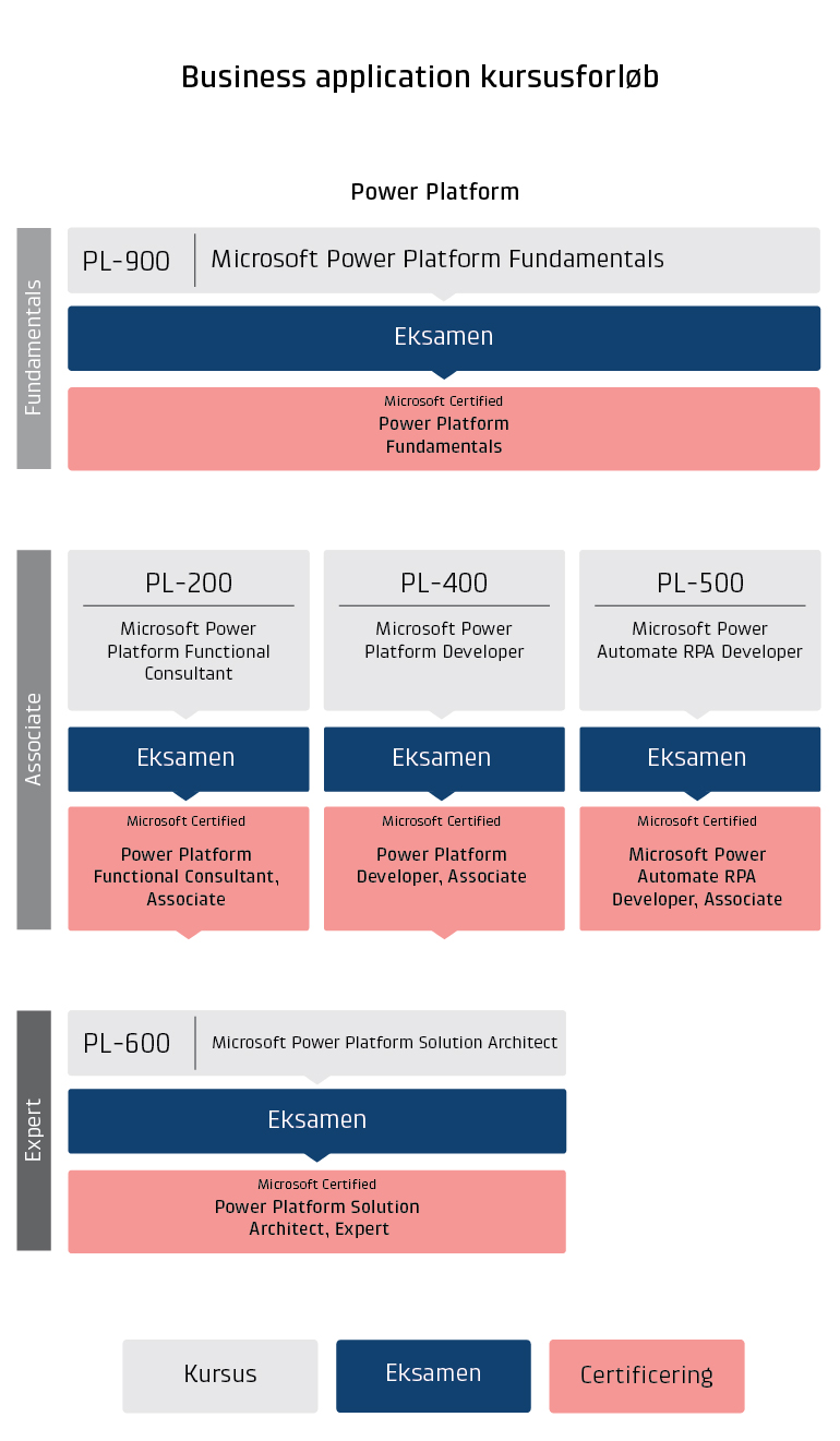 Microsoft Power Platform certificeringsoversigt