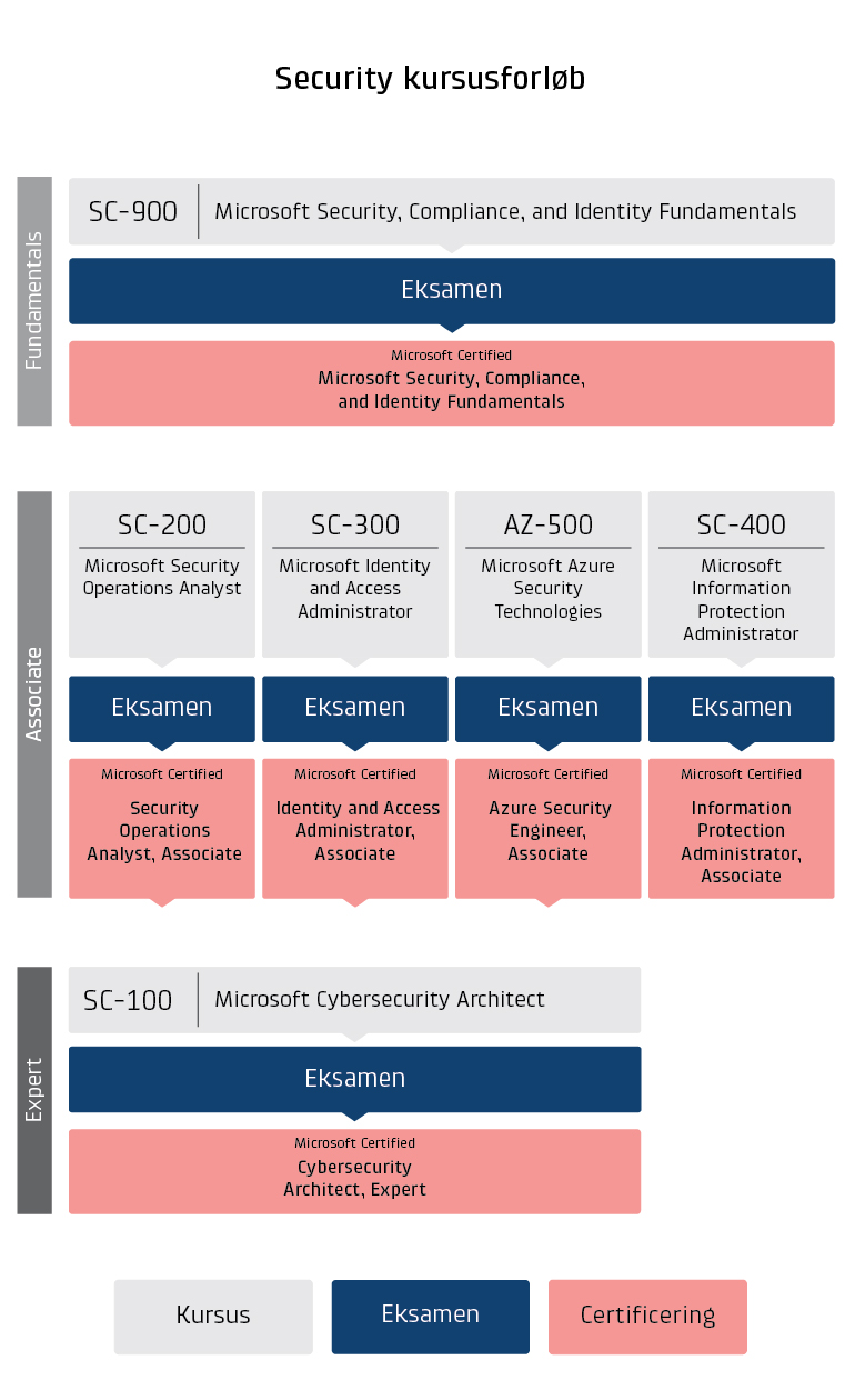 Microsoft Security, Compliance and Identity certificeringsoversigt