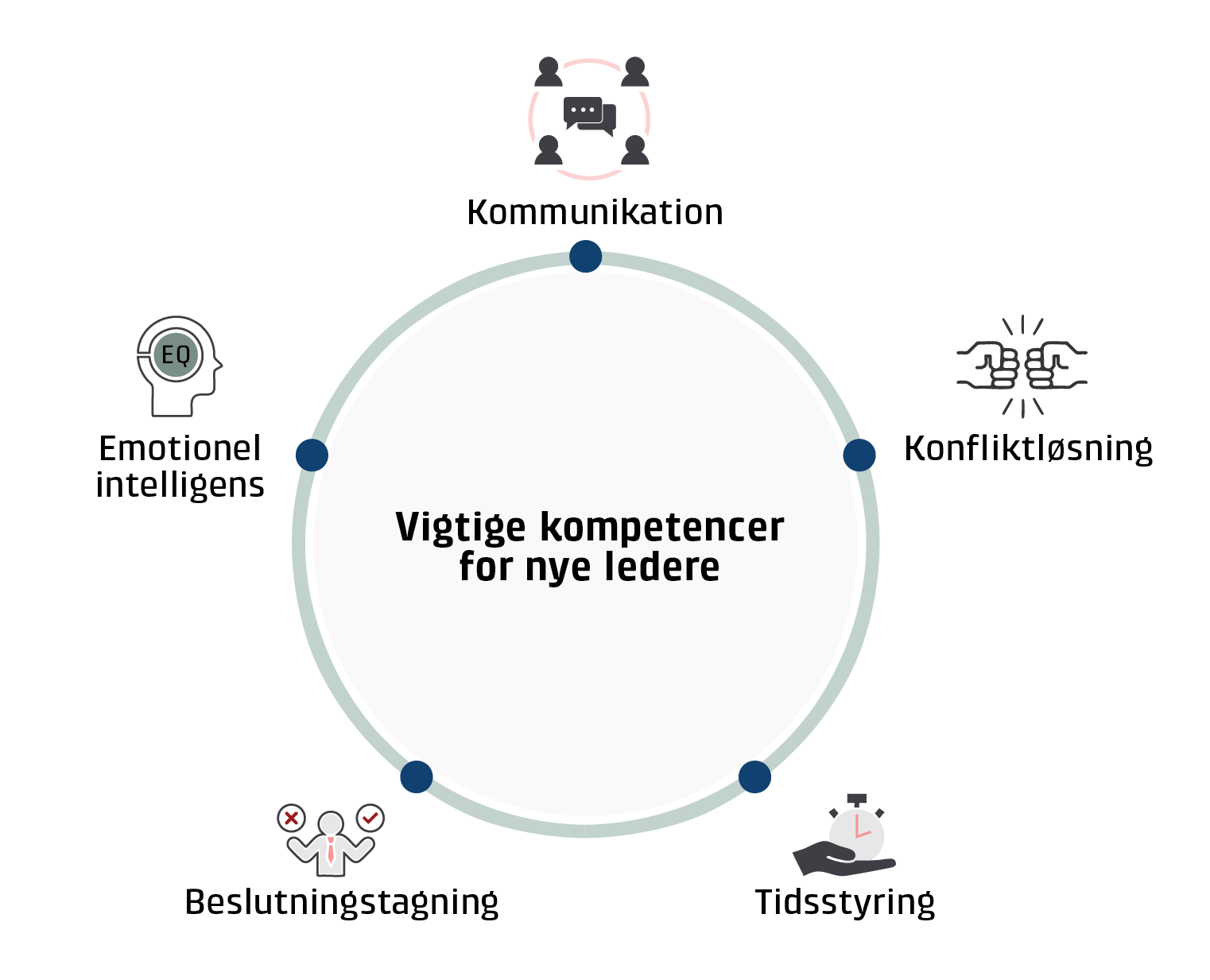 Infografik der beskriver hvilke kompetencer der er gode at have, nr man ptager sig en lederrolle