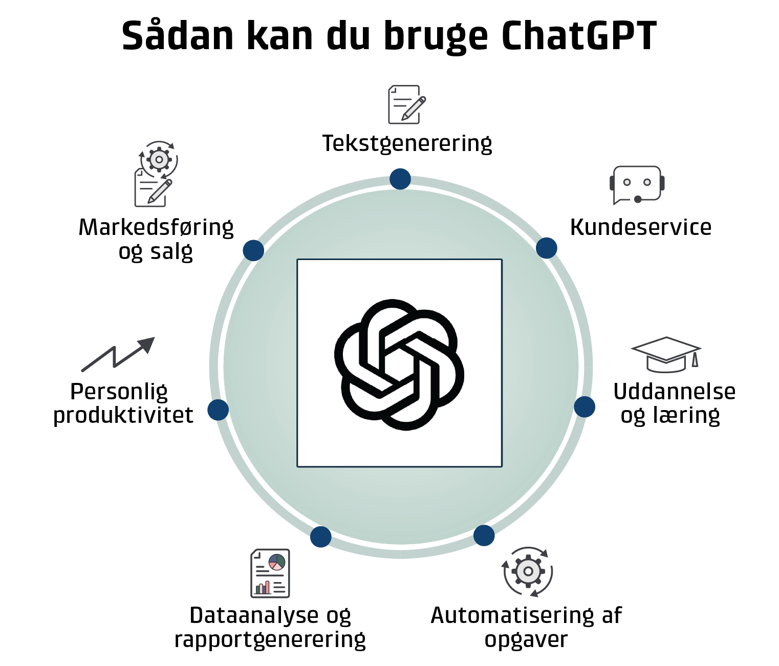 Infografik, der uddyber hvad du kan bruge Chat GPT til i dit arbejdsliv