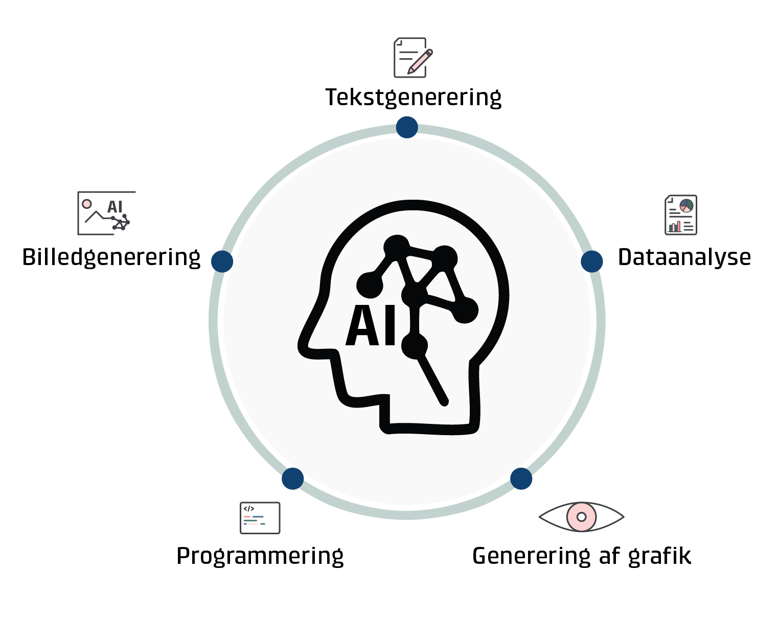Infografik, der beskriver hvad AI bl.a. kan