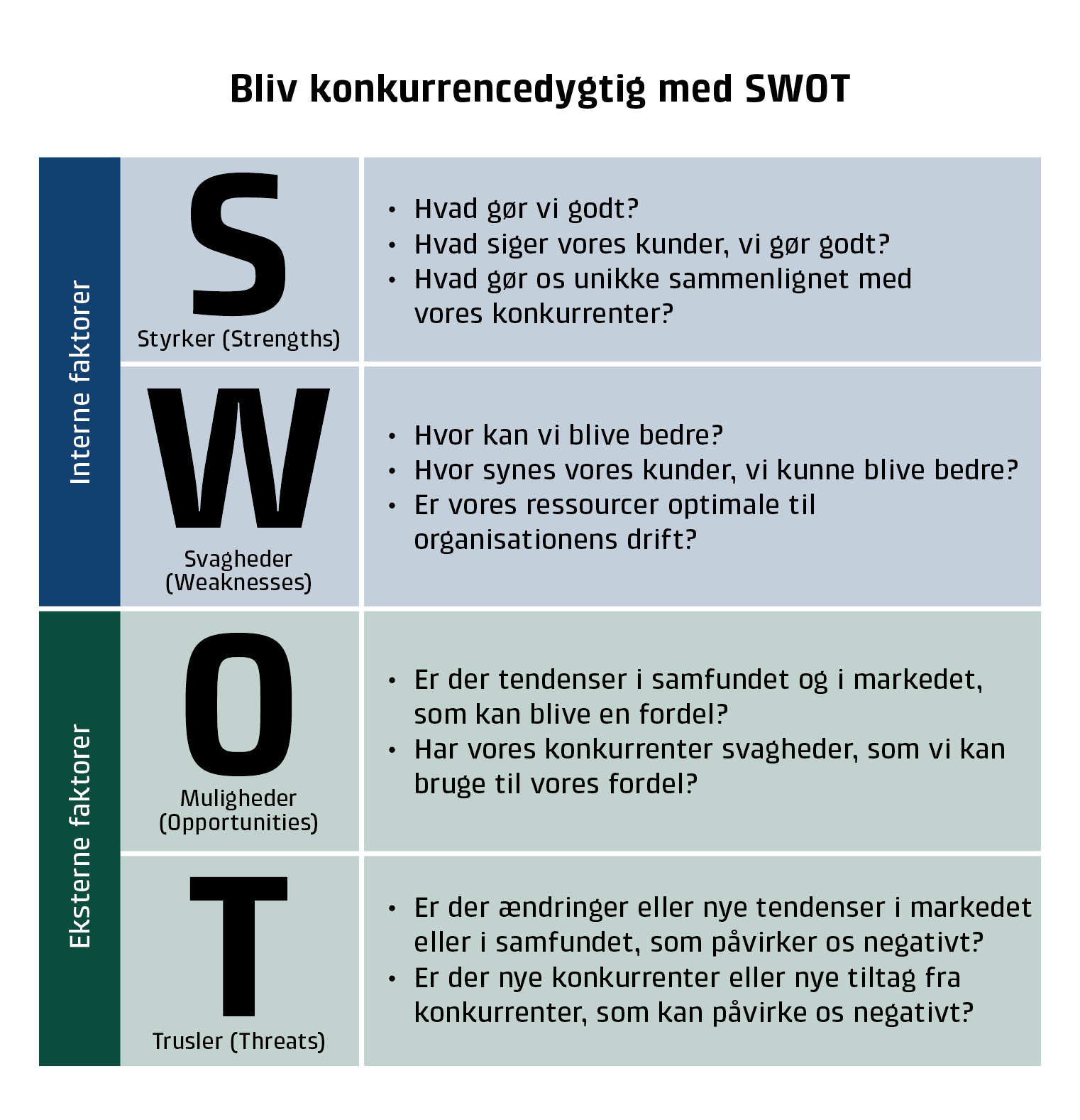 Infografik der uddyber hvad en swot-analyse bestr af